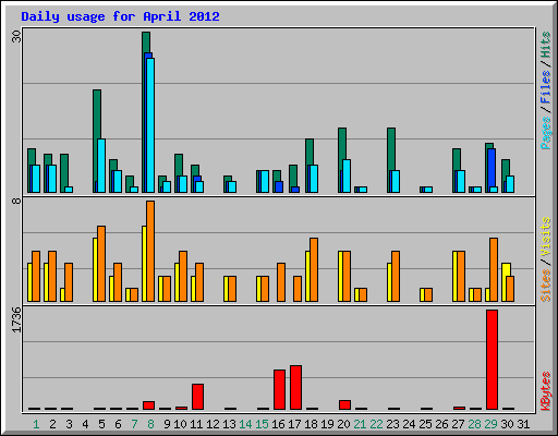Daily usage for April 2012