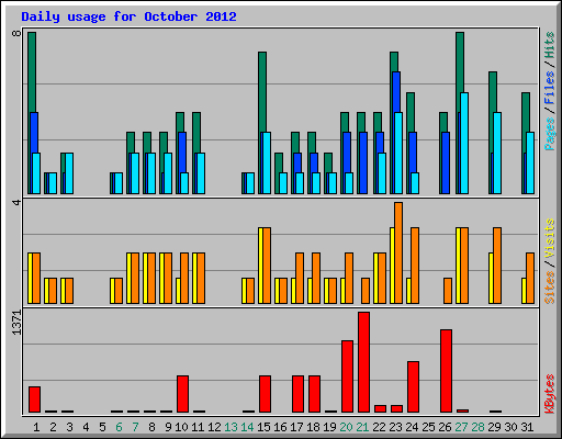 Daily usage for October 2012