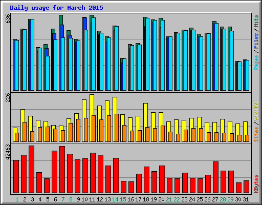 Daily usage for March 2015
