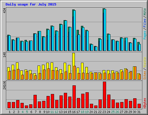 Daily usage for July 2015