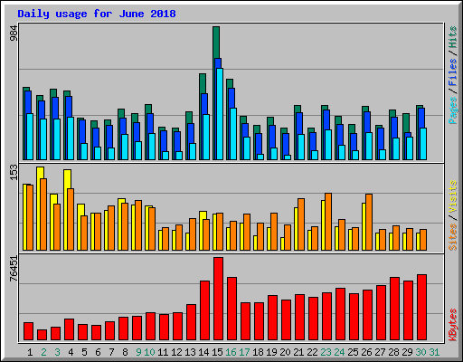 Daily usage for June 2018