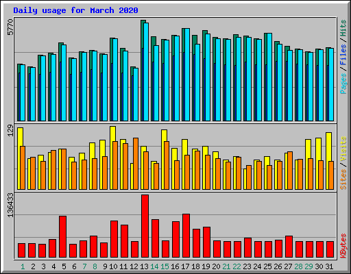 Daily usage for March 2020