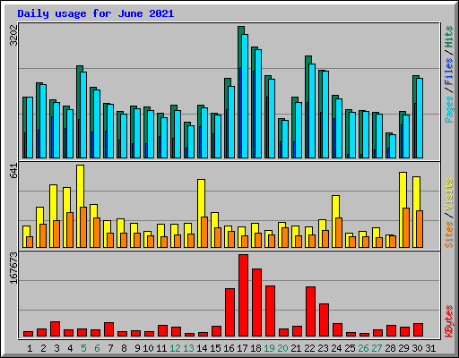 Daily usage for June 2021
