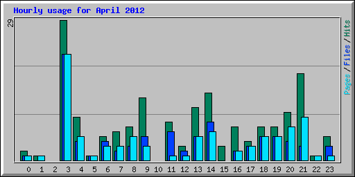 Hourly usage for April 2012