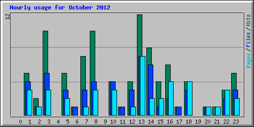 Hourly usage for October 2012