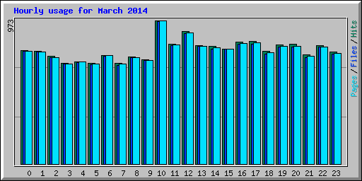 Hourly usage for March 2014