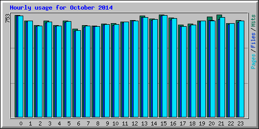Hourly usage for October 2014