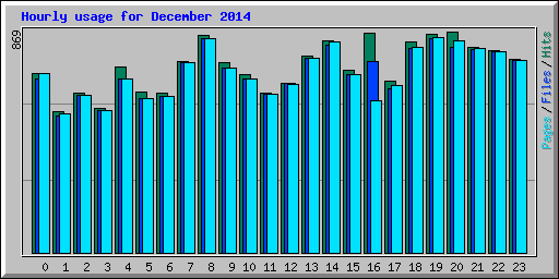 Hourly usage for December 2014