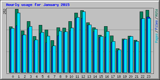Hourly usage for January 2015