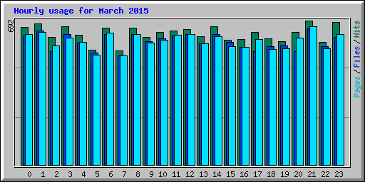 Hourly usage for March 2015