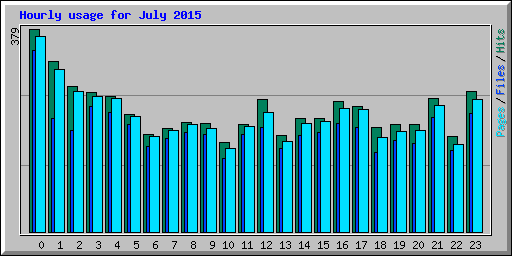 Hourly usage for July 2015