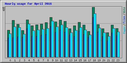 Hourly usage for April 2016