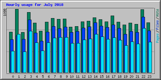 Hourly usage for July 2018