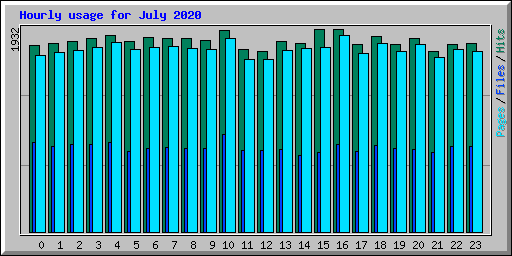 Hourly usage for July 2020