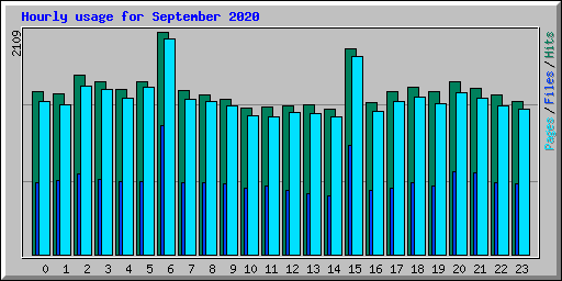 Hourly usage for September 2020