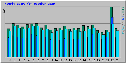 Hourly usage for October 2020