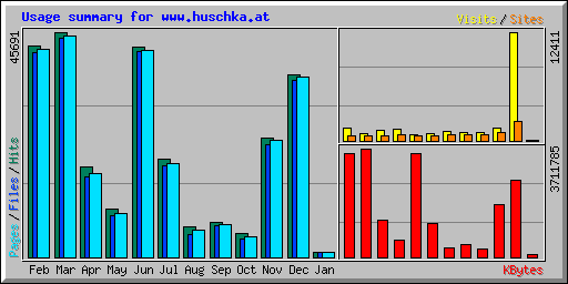 Usage summary for www.huschka.at